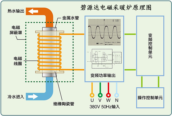 电磁加热采暖炉原理 电磁加热采暖炉原理