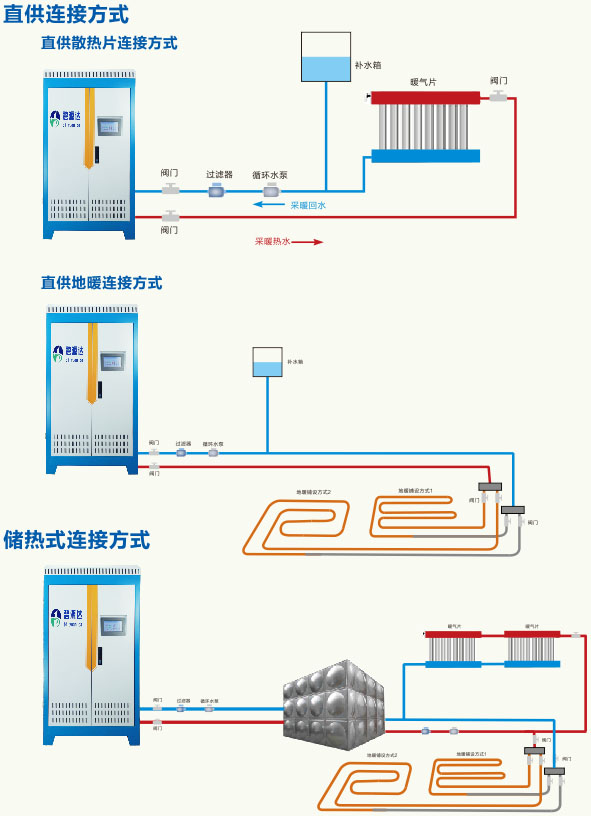 碧源达电磁采暖炉连接方式