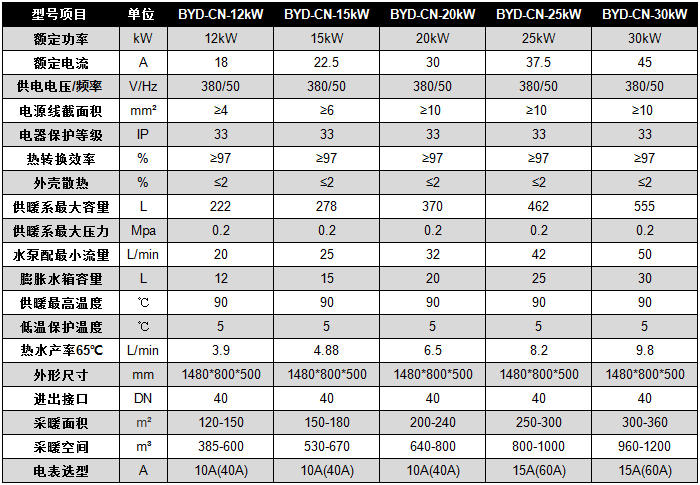 碧源达 12-30kW 电磁采暖炉参数 碧源达 12-30kW 电磁采暖炉参数