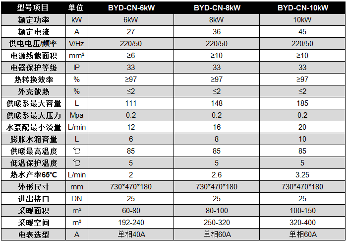 碧源达 6-8kW 电磁采暖炉参数 碧源达 6-8kW 电磁采暖炉参数