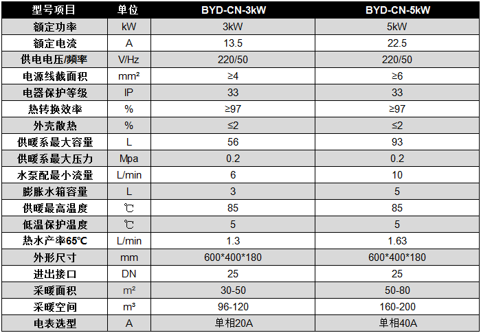碧源达 3-5kW 电磁采暖炉参数 碧源达 3-5kW 电磁采暖炉参数
